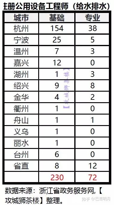 浙江2018年勘察设计注册工程师合格名单统计分析