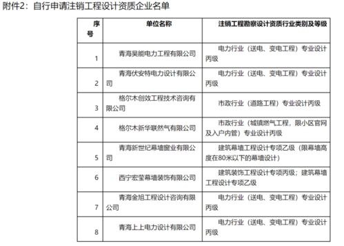 青海住建厅通报2021年工程勘察设计企业资质动态核查处理结果